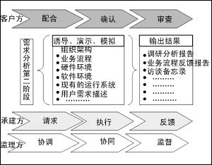 需求階段項(xiàng)目監(jiān)理 IT168技術(shù)開(kāi)發(fā)項(xiàng)目的關(guān)鍵把控點(diǎn)
